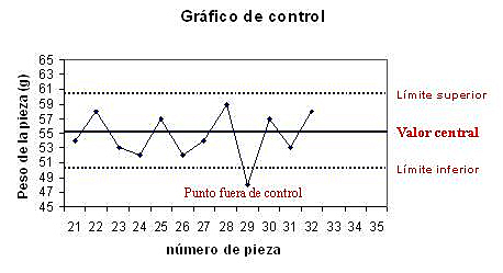 Gráficas de control.