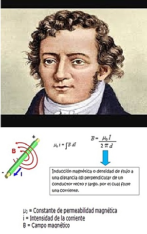 ANDRE MARIE AMPÉRE FORMULA ¨LEY DE AMPÉRE¨