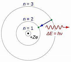 Development of The Atomic Model