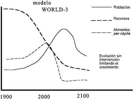 Publicación Informe "Los limites del crecimiento"