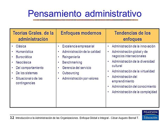 Pensamiento Administrativo Moderno