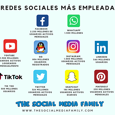 Timeline: Redes Sociales