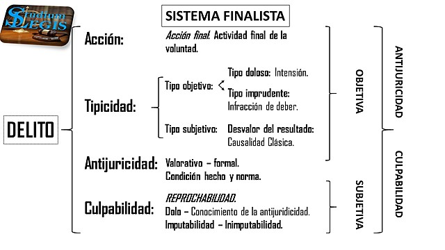 Sistema finalista