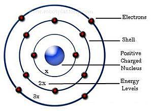 The Bohr's Model