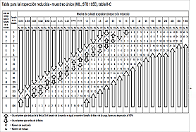 Entre 1939 a  1945.   Se crean las Tablas de Muestreo Militar,
