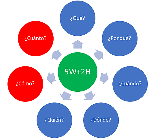 Método 5W2H