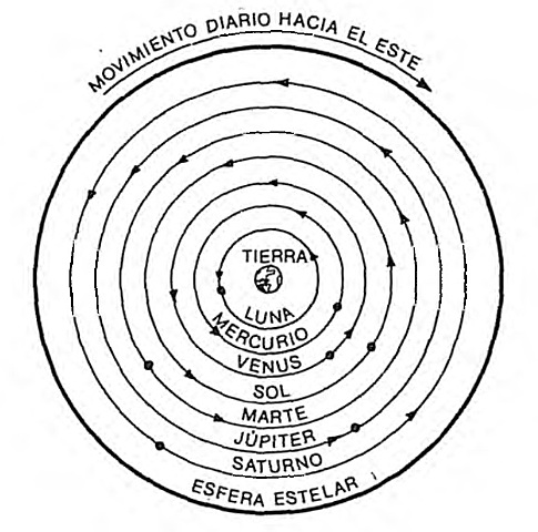 Teoría Geocéntrica