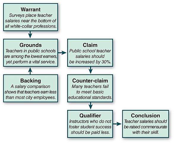 Toulmins Argument Model
