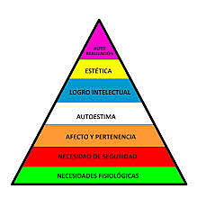 Pensamiento Administrativo Moderno: Abraham H. Maslow (Piramide de las necesidades)