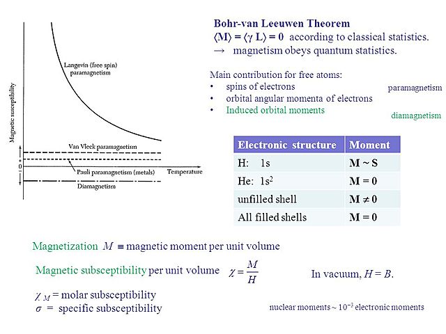 Bohr-van Leeuwen theorem