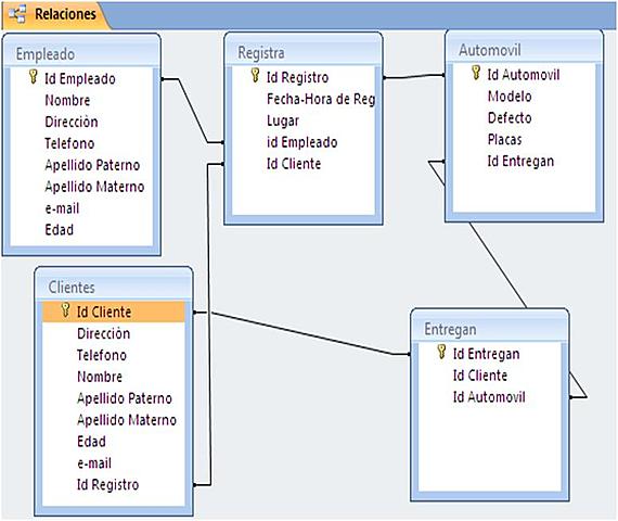 Bases de datos relacionales