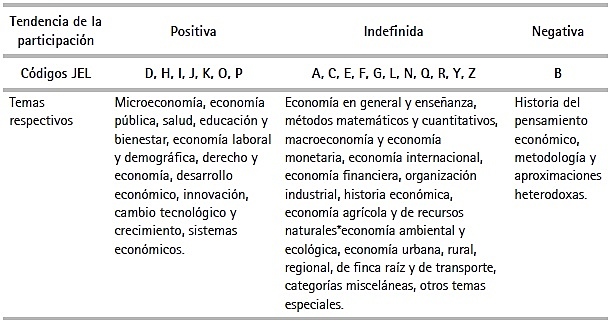 Se clasifica la economía de la cultura
