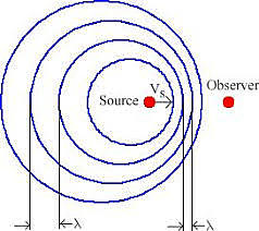 Contributions to the Doppler Effect