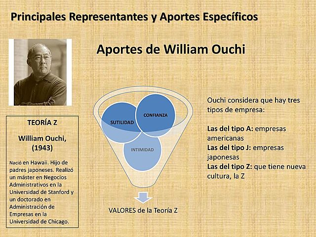 William Ouchi - Pensamiento administrativo moderno