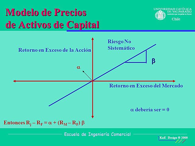 Modelo de fijación de precios de los activos de capital