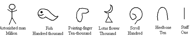 Earliest artifacts showing numeration system using symbols in royal Egypt.