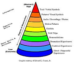 Dale's Cone of Experience
