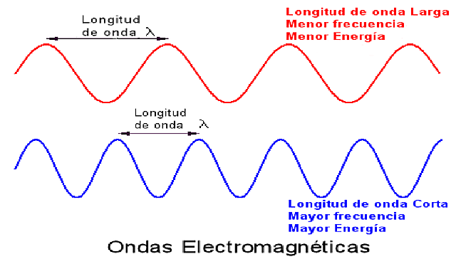 Tecnología inalámbrica