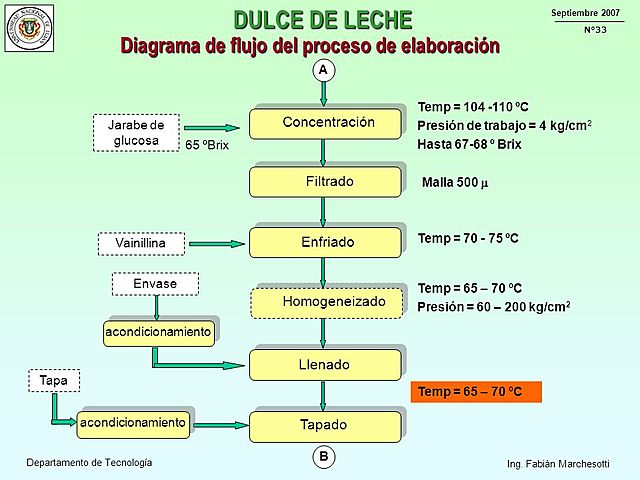 INDUSTRIALIZACIÓN DEL DULCE DE LECHE