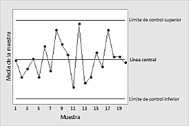 Walter A. Shewhart. Carta control