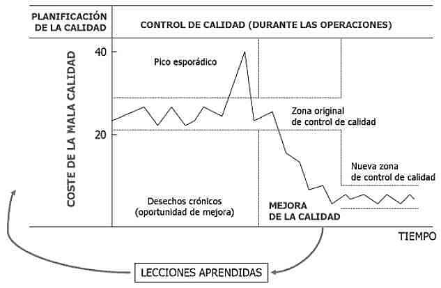 La trilogía de Juran