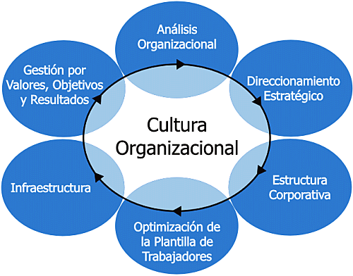 CULTURA ORGANIZACIONAL