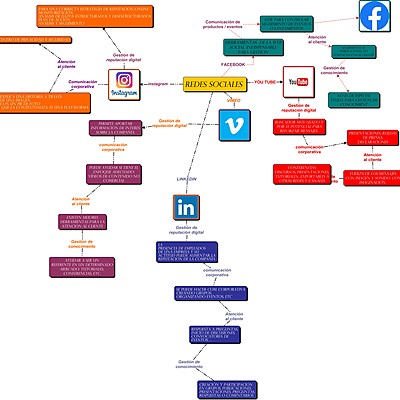 Timeline: evolución de las redes sociales