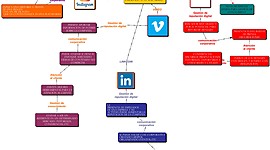 Timeline: evolución de las redes sociales