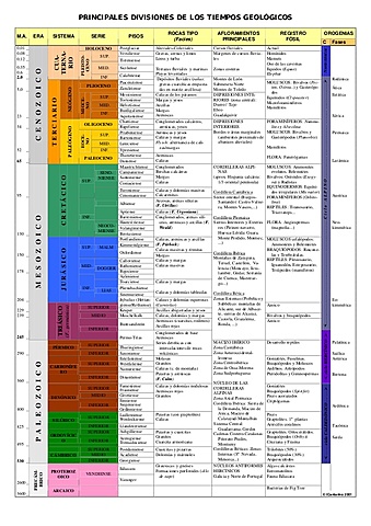 Tabla de tiempo geologico