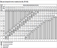 Tablas de Muestreo Militar Estándar / WW II
