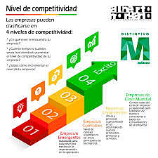 Niveles de competitividad