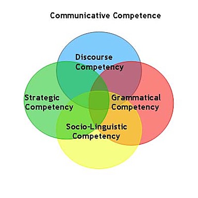 Timeline: Communicative competence. By: Diego Saavedra.