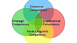 Timeline: Communicative competence. By: Diego Saavedra.