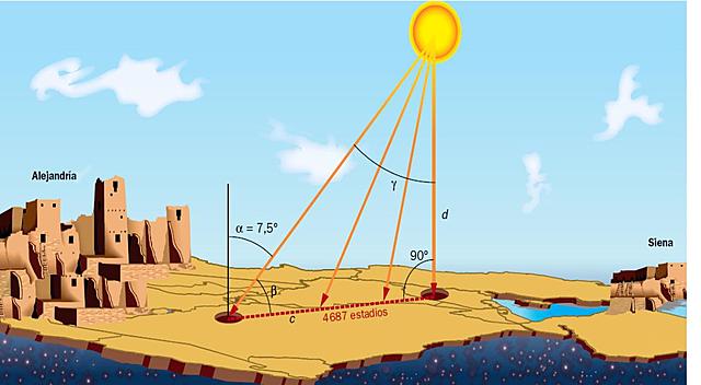 El primer cálculo del radio de la tierra