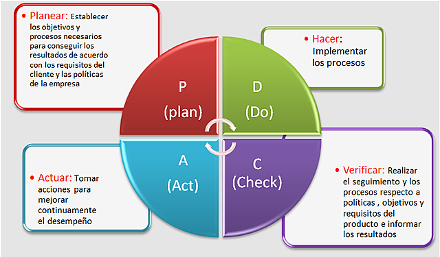 Ciclo de Deming