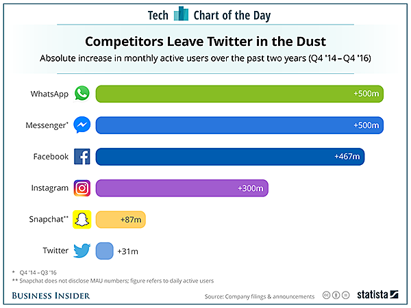 redes sociales. crecimiento