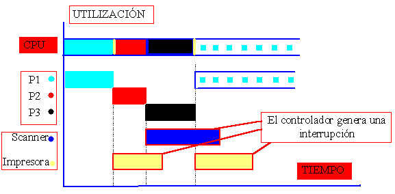Sistemas por lotes multiprogramados