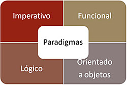 Paradigmas de programación (David Parnas – modularidad y camuflaje de información).
