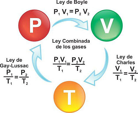 La Ley de los Gases ideales