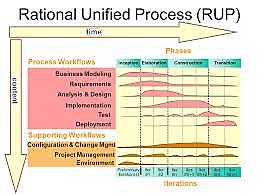 Rational Unified Process (RUP)