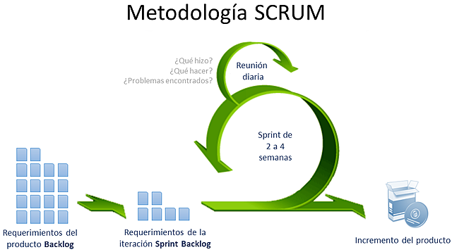Metodología SCRUM