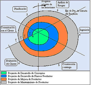 Nace el desarrollo en espiral