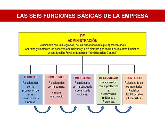 Fayol- Funciones basicas de la empresa