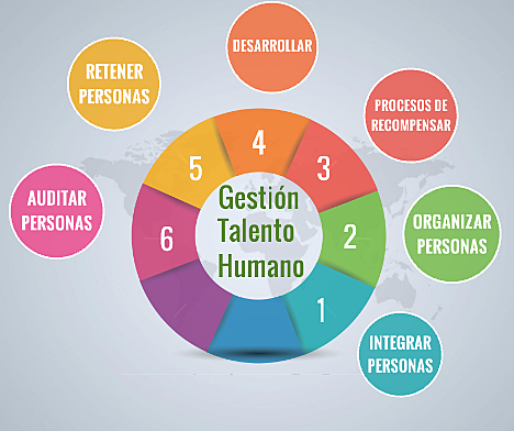 GESTIÓN DEL TALENTO HUMANO