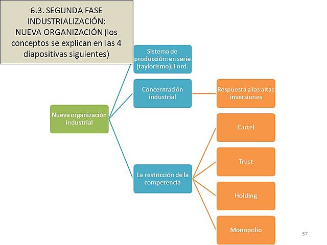 Planteamiento de nueva organización industrial