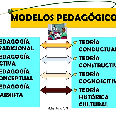 Timeline: Modelos Pedagogicos