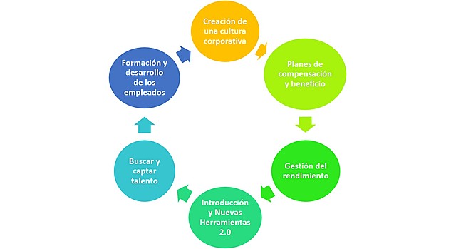 Prioridades de los Recursos Humanos