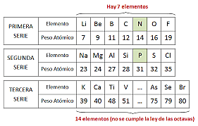 Ley de las Octavas de Newlands