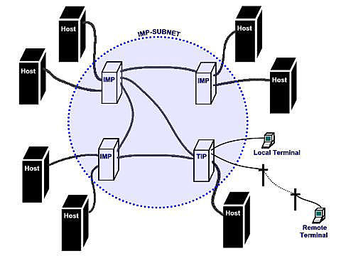 Nacimiento de ARPANET
