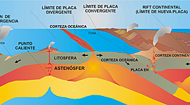 Timeline: Científicos - Tectónicas de Placas